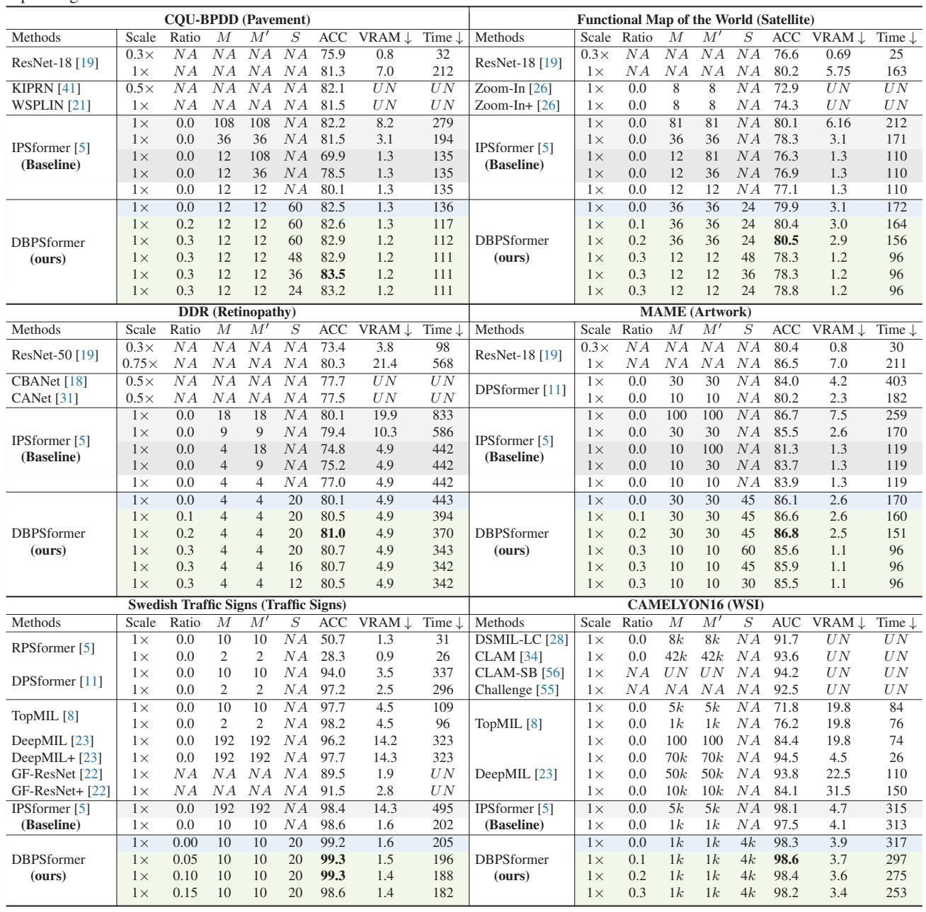Table 1. Comparison of results across datasets. Note the &lsquo;Ours&rsquo; rows showing high accuracy (ACC) with significantly lower VRAM usage compared to baselines.