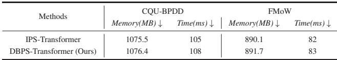 Table 2. Ablation experiments showing the incremental benefits of Dual-Buffer, Dual-Attention, and Patch Drop.