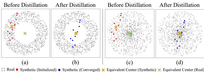 Visual comparison of distribution matching. Gray points are real data, colored points are synthetic. Top row shows original distribution, bottom shows distillation results.