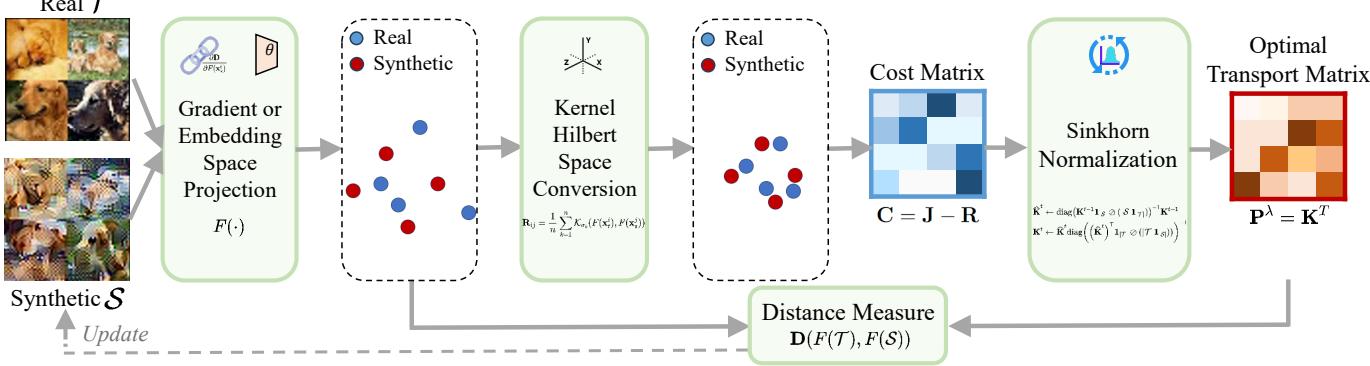 Diagram of the OPTICAL pipeline showing the flow from real/synthetic data through projection, cost matrix calculation, Sinkhorn normalization, and finally the update loop.