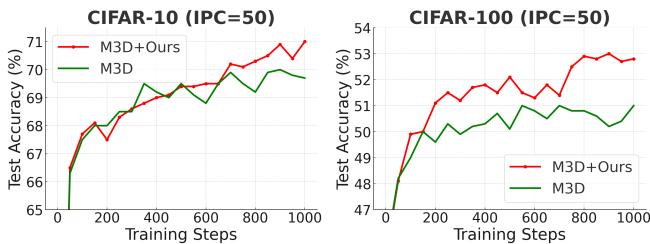 Line charts comparing test accuracy over training steps for CIFAR-10 and CIFAR-100.