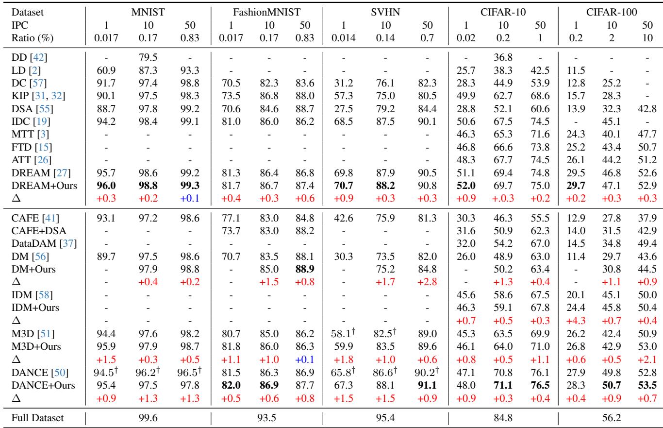Table showing performance comparison on low-resolution datasets like CIFAR-10. Red text indicates significant gains.