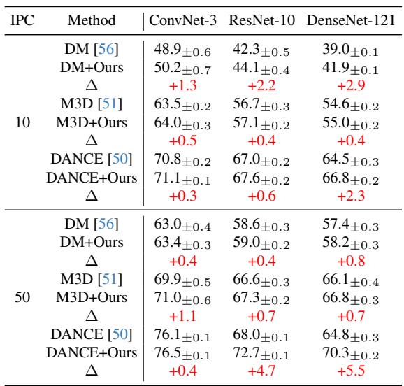 Table showing cross-architecture performance. Data distilled on ConvNet-3 is evaluated on ResNet and DenseNet.