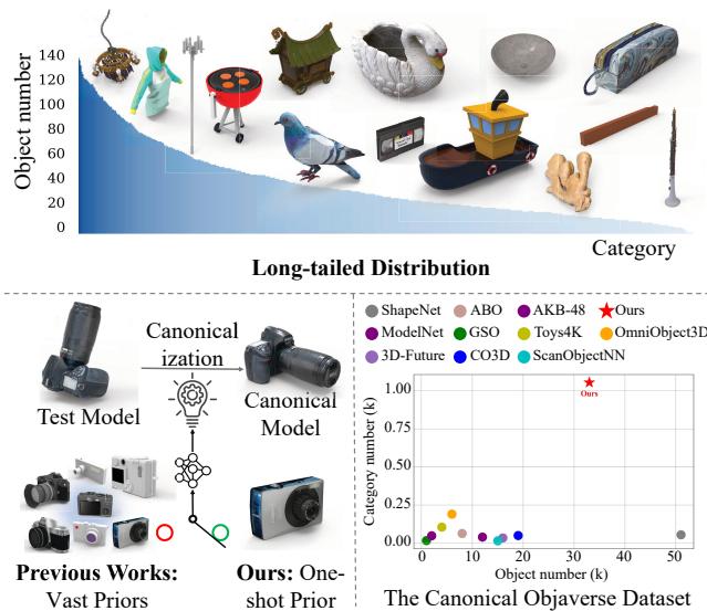 Figure 1. A one-shot approach for 3D object canonicalization showing the long-tail distribution problem and the solution.