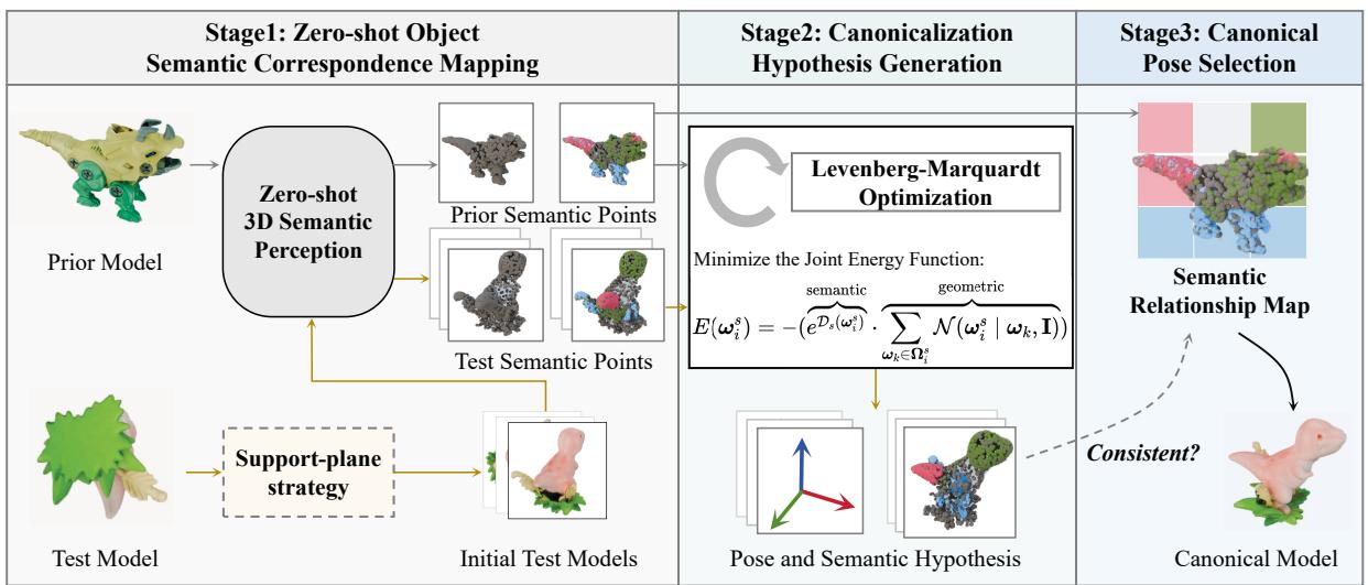 Figure 2. Method overview illustrating the pipeline from semantic perception to pose selection.