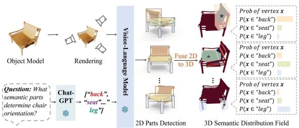 Figure 3. Zero-shot 3D semantic perception pipeline using ChatGPT and GLIP.