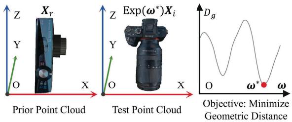 Figure 6. Geometry canonicalization leads to orientation inconsistency.