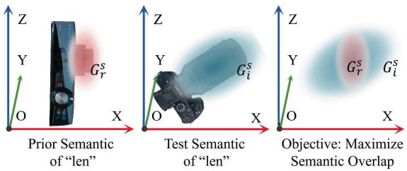 Figure 7. Semantic canonicalization leads to inaccuracies in geometry.
