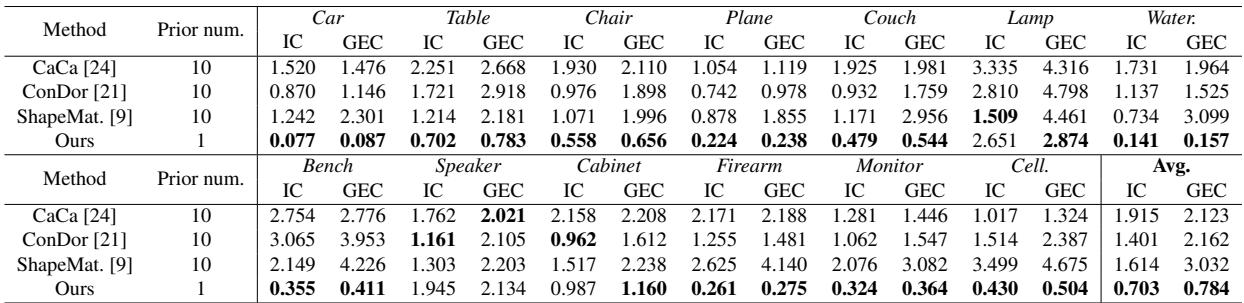Table 1. Few-shot 3D object canonicalization on the ShapeNet dataset.
