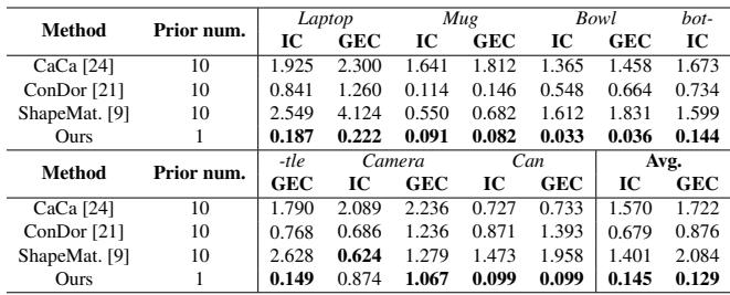 Table 2. Few-shot 3D object canonicalization on the NOCS dataset.