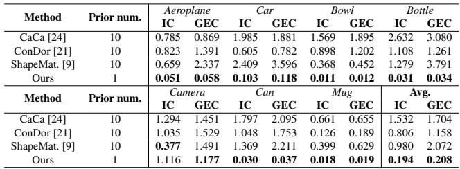 Table 3. Few-shot 3D object canonicalization on the DREDS dataset.
