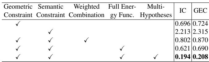Table 4. Results for ablation studies showing the necessity of joint constraints.