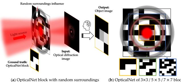 Figure 4. (a) An optical Block with random surroundings demonstrates how the diffraction image is influenced by square units outside the target region.