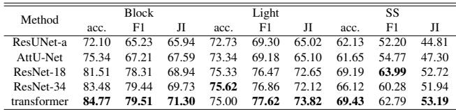 Table 2. Comparisons of models trained on simulation Block dataset evaluated on different test sets.