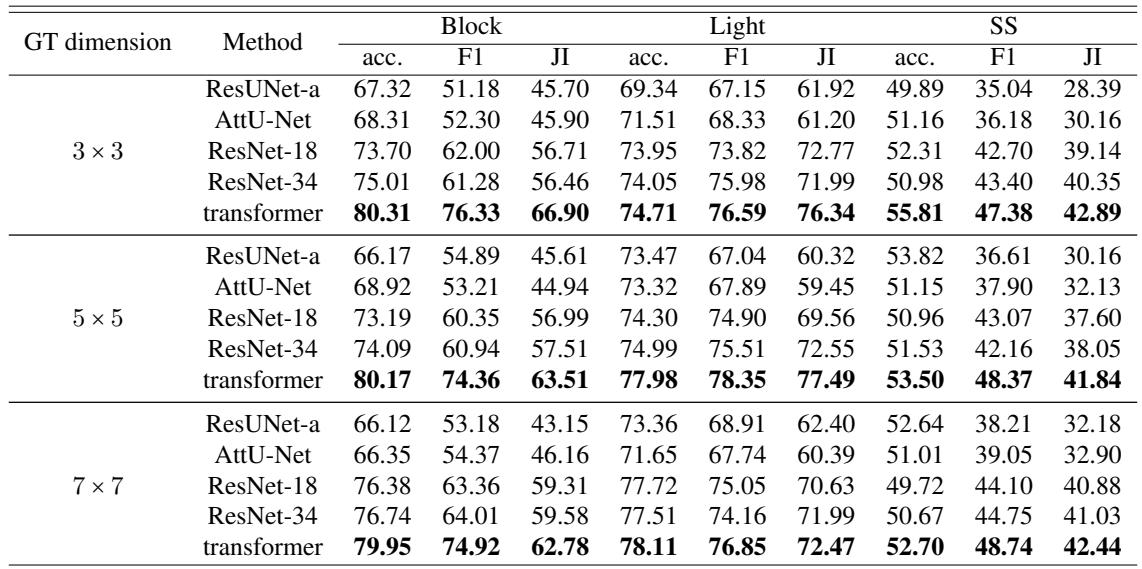 Table 3. Performance under metrics of models trained on experiment datasets.