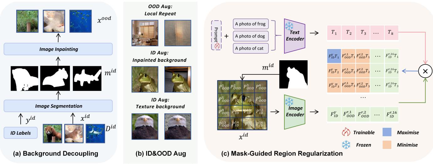 Figure 2. Pipeline of OSPCoOp showing decoupling, augmentation, and regularization steps.