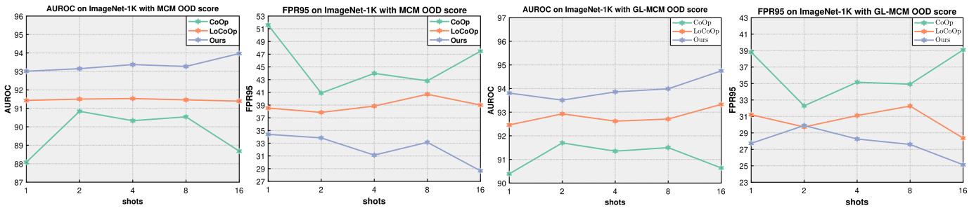 Figure 4 graphs showing OSPCoOp performance across different shot settings.