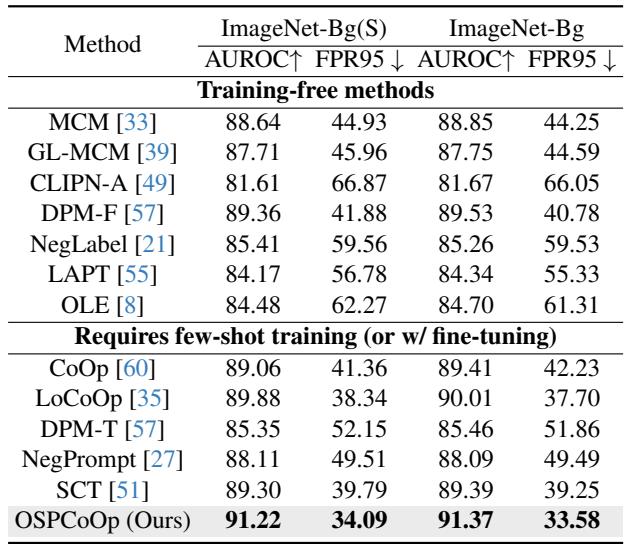 Table 3 showing results on the challenging ImageNet-Bg dataset.