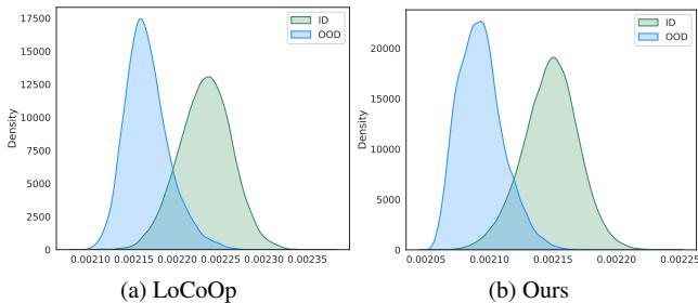 Figure 7 comparing score distributions of LoCoOp vs OSPCoOp.