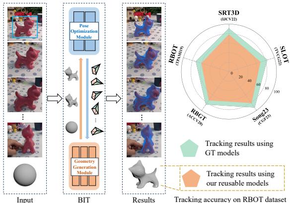 Figure 1. We propose a prior-free 3D object tracking method called BIT, which is both model-free and training-free. The pose optimization and geometry generation modules iteratively enhance each other to ultimately realize object tracking.