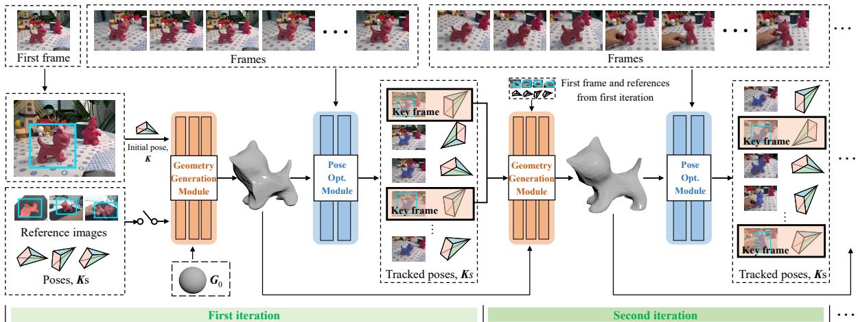 Figure 2. Overview of our method BIT. The geometry generation module quickly inverse renders a mesh model for the pose optimization module, which in return supplies additional key frames.