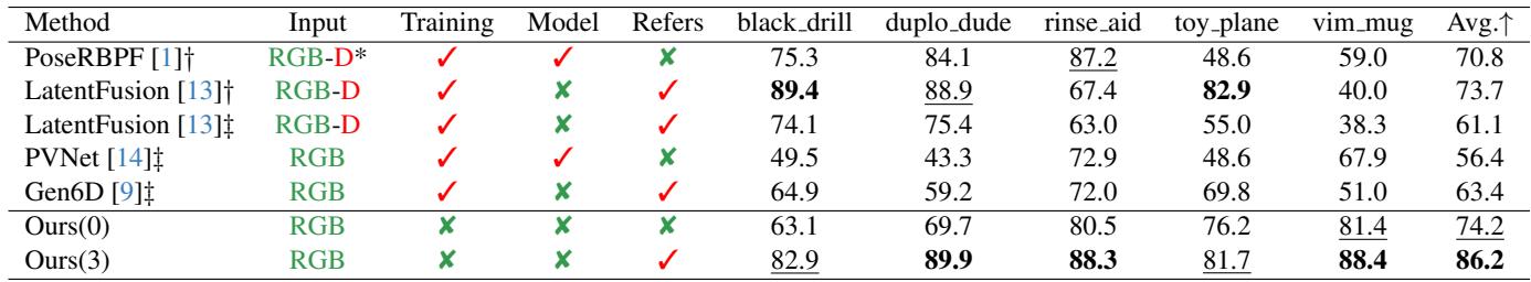Table 1. Tracking results on the MOPED dataset. BIT (Ours) outperforms existing methods even without reference frames.