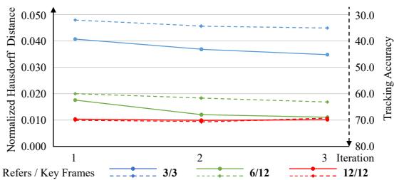 Figure 5 & 6. Tracking results and generated models in 3 iterations on MOPED. The graph shows accuracy improving over iterations.