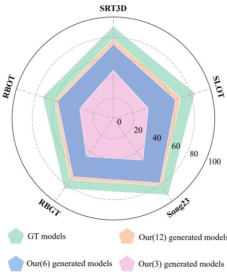 Figure 9. Tracking accuracy of various trackers on the RBOT dataset using GT models and our generated models.