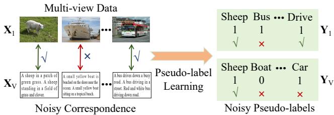 Figure 1. The motivation of our ROLL. Cross-view sample pairs are contaminated, which could cause some unaligned sample pairs to be mistaken for positive pairs, i.e., noisy correspondence problem.
