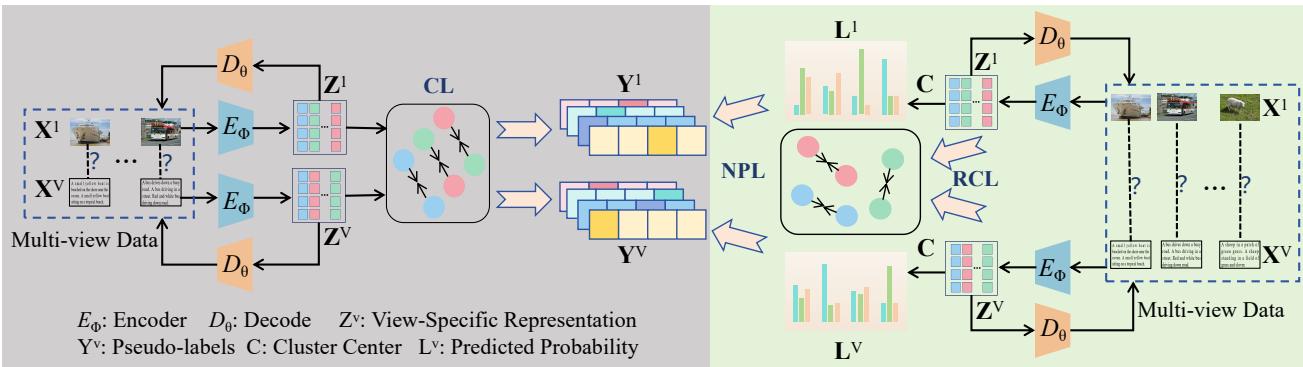 Figure 2. The framework of our ROLL. During the warm-up stage, we first obtain pseudo-labels of each view by contrastive learning (CL). Then, we conduct learning from noisy pseudo-labels through noise-tolerance pseudo-label learning (NPL).
