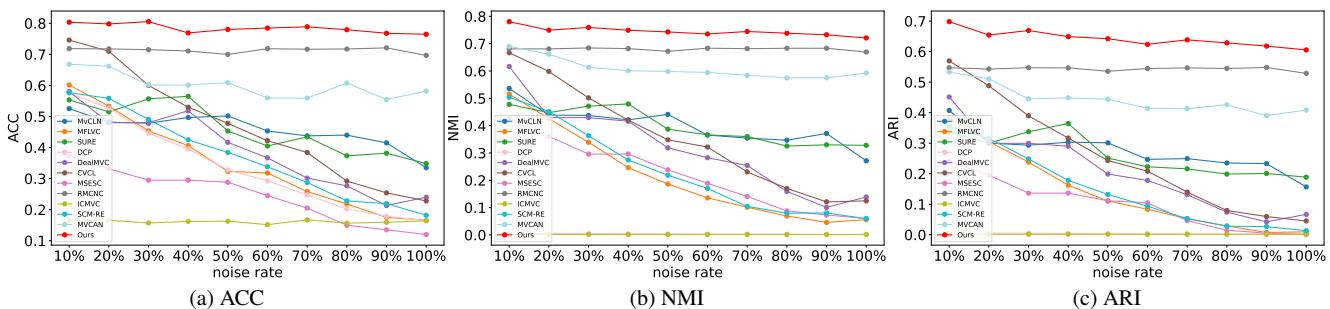 Figure 3. The clustering performance of the CUB dataset under different noise rates.