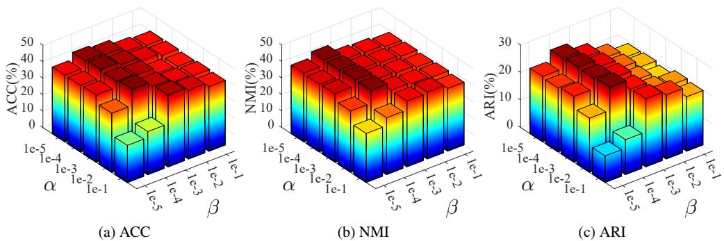 Figure 5. Parameter analysis on Scene15 with 20% noise rate.