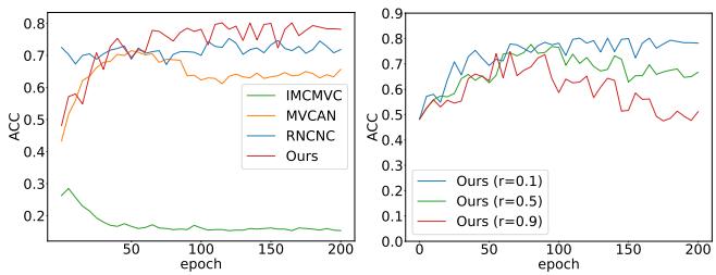 Figure 6. Robustness analysis on CUB with 20% noise rate.
