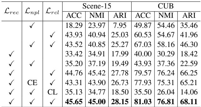 Table 2. Ablation studies (%) of our ROLL on two datasets.