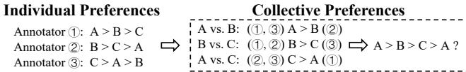 Figure 1. Simple example of the voting paradox in GAA,where three annotators do aesthetic assessments for images A, B, and C. If A > B, it implies A&rsquo;s aesthetic score is higher than B&rsquo;s.