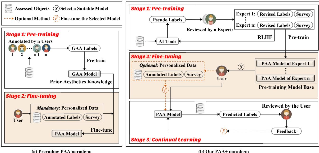 Figure 2. Paradigm comparison between the Prevailing PAA and our PAA+