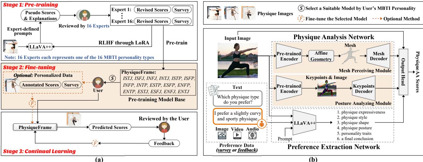Figure 3.(a) Validation for our PAA+ paradigm. (b) PhysiqueFrame architecture (comprising two networks: PANet, which utilizes a dual-branch module to extract 3D physique-related features such as shape, posture, and facial expression; and PENet, designed to effectively capture user preferences from multimodal preference data).