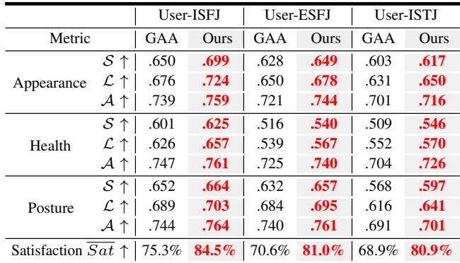 Table 1. Performance comparison of the GAA model and personality-matched personalized models by comparing them as pre-training models,with each being fine-tuned on the three datasets(User-ISFJ,User-ESFJ,User-ISTJ) for stages 2 and 3 to evaluate performance.