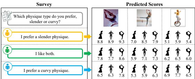 Figure 6. Impact of personalized surveys on PhysiqueAA predictions, with icons for appearance, health, and posture.