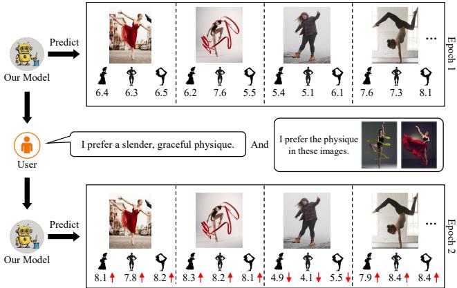 Figure 7.Relationship between the number of feedback update epochs(1OO images each) from three users and their satisfaction rate during the continual learning stage. Figure 8. Feedback process and its impact on PhysiqueAA.