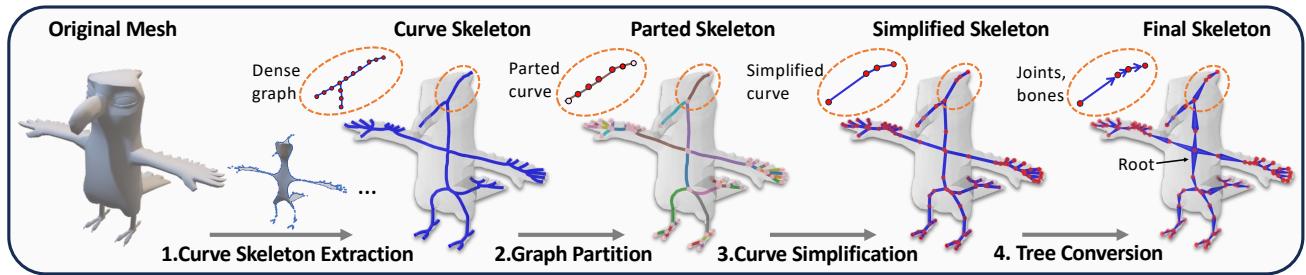 Illustration of the skeleton generation pipeline from mesh to tree.