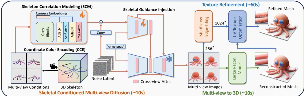 Overview of the SKDream architecture and pipeline.
