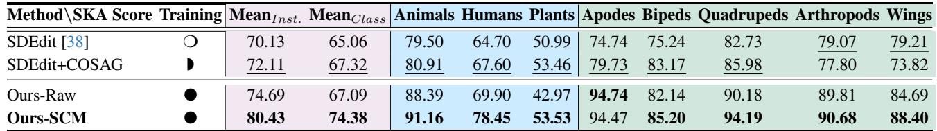 Table showing SKA alignment scores.