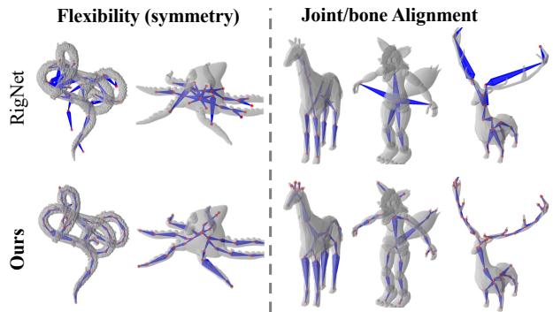 Comparison of skeleton generation quality between RigNet and the proposed method.
