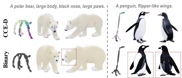 Ablation study showing the importance of CCE-D over binary lines.