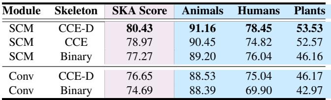 Table showing ablation study results.