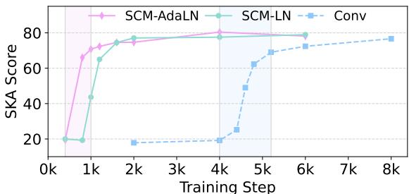 Convergence graph showing SCM-AdaLN learning 5x faster.