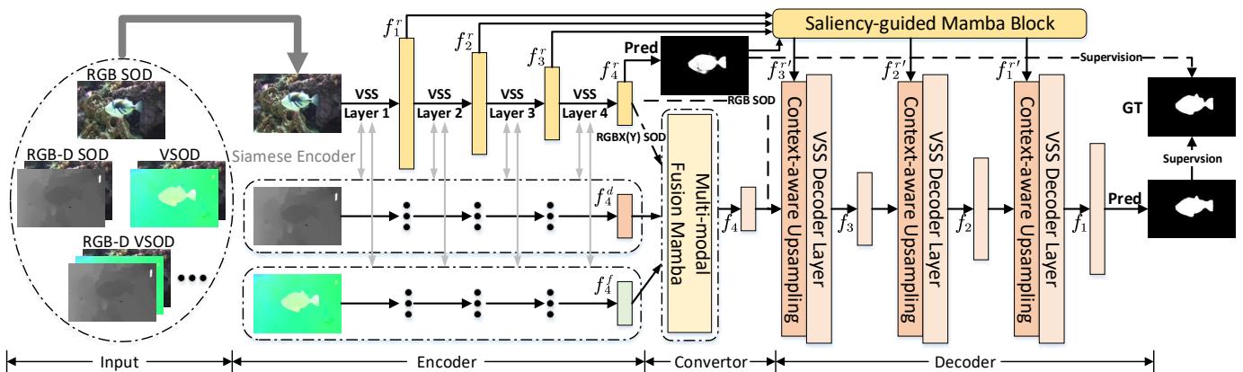 Figure 2. Overall architecture of the proposed Samba model for general SOD tasks.