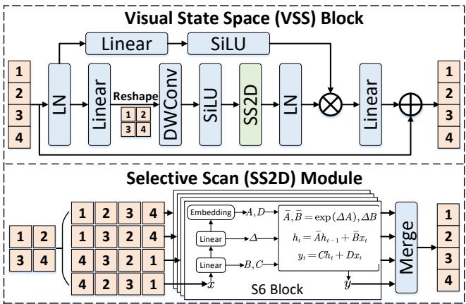 Figure 3. Diagram of the visual state space (VSS) block and selective scan (SS2D) module.