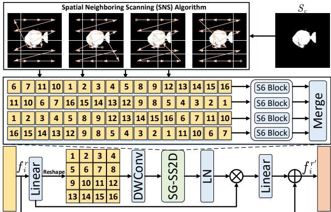Figure 4. Diagram of the saliency guided Mamba block (SGMB).